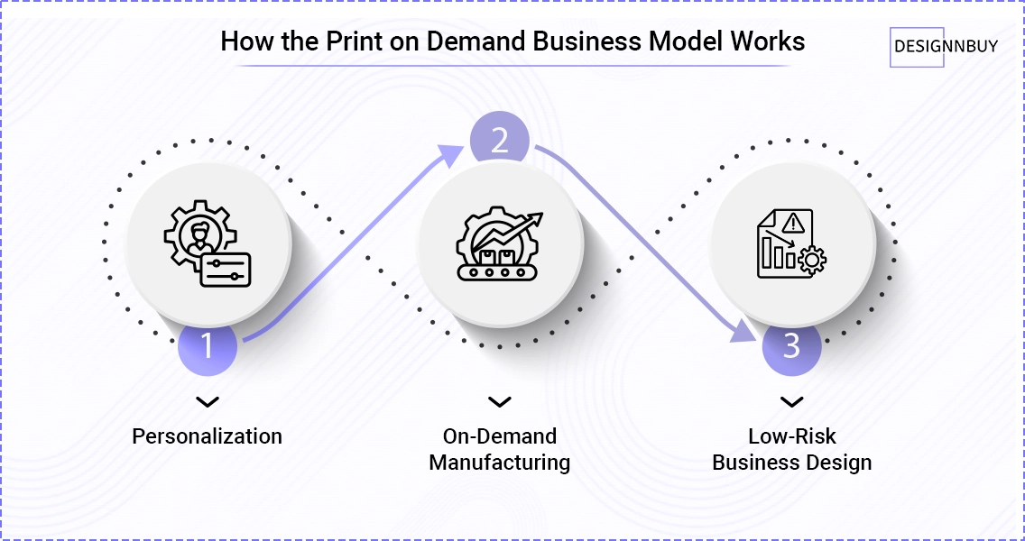 Understanding The POD Business Model In 2026