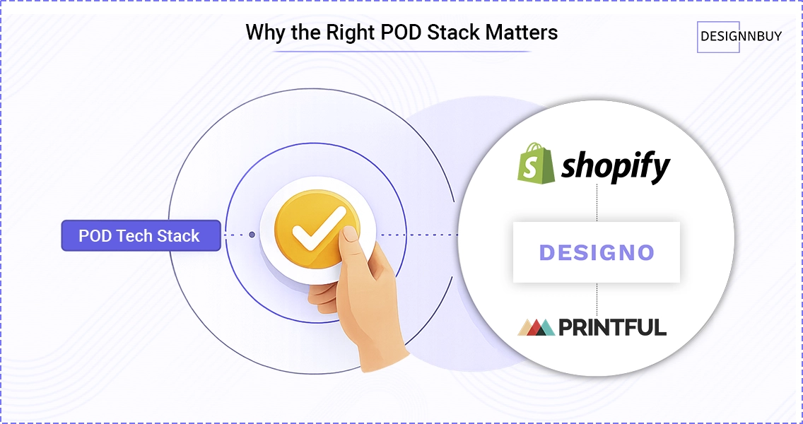 Visual showing the importance of choosing the right print on demand tech stack using Shopify, DesignO, and Printful for stable business growth