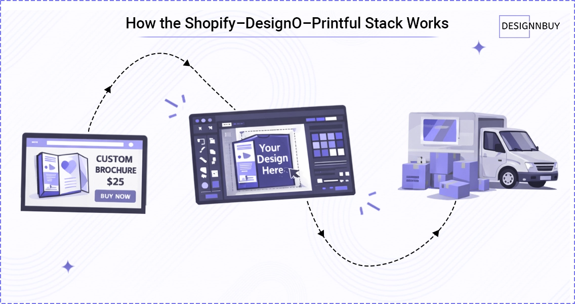 Illustration showing the Shopify store connected to DesignO for product customization and Printful for print on demand production and shipping