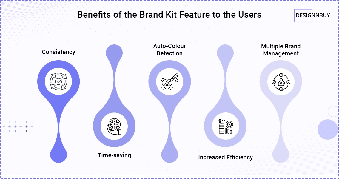 Benefits of the Brand Kit feature to the users | DesignNBuy