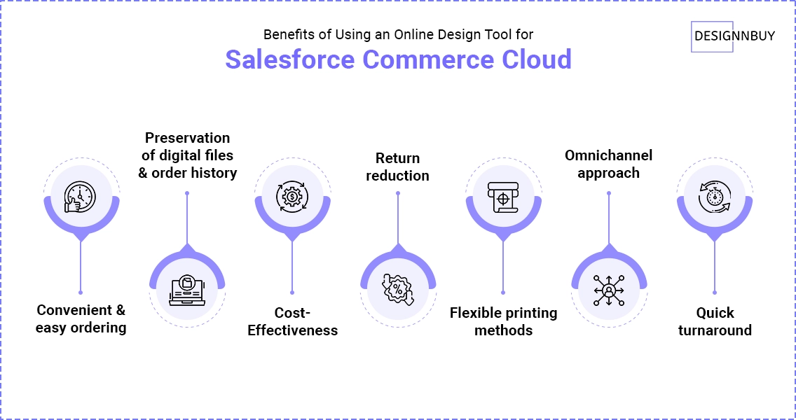 Benefits Of Online Design Tool On The Salesforce Commerce