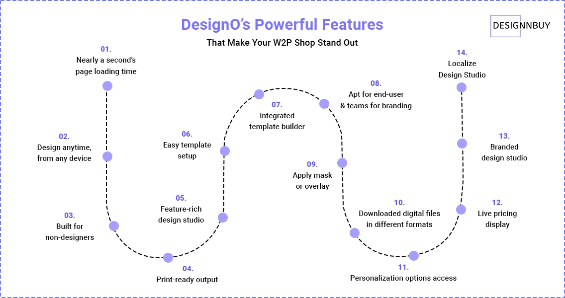 DesignO’s Powerful Features That Make Your W2P Shop Stand Out | DesignNBuy