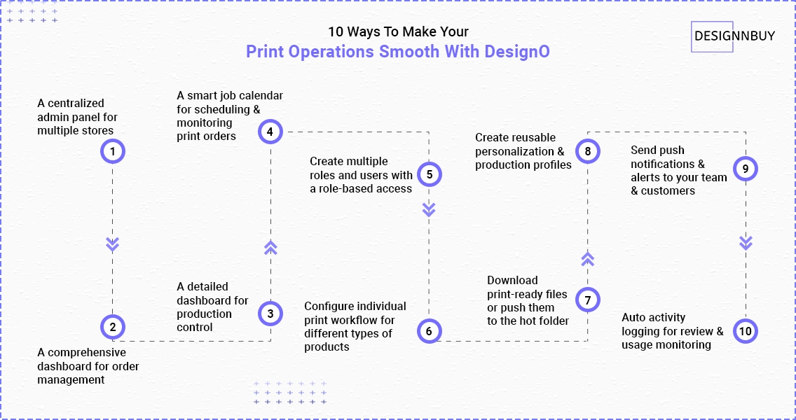 10 Ways To Make Your Print Operations Smooth With DesignO