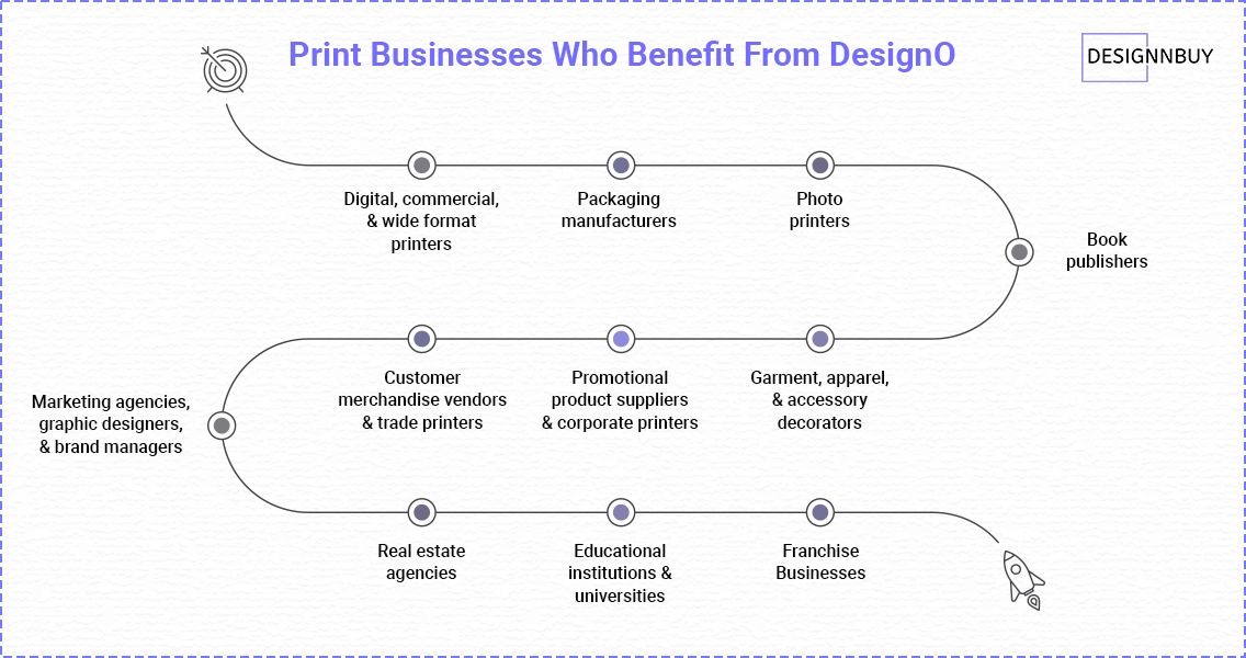 Print Businesses Who Benefit From DesignO