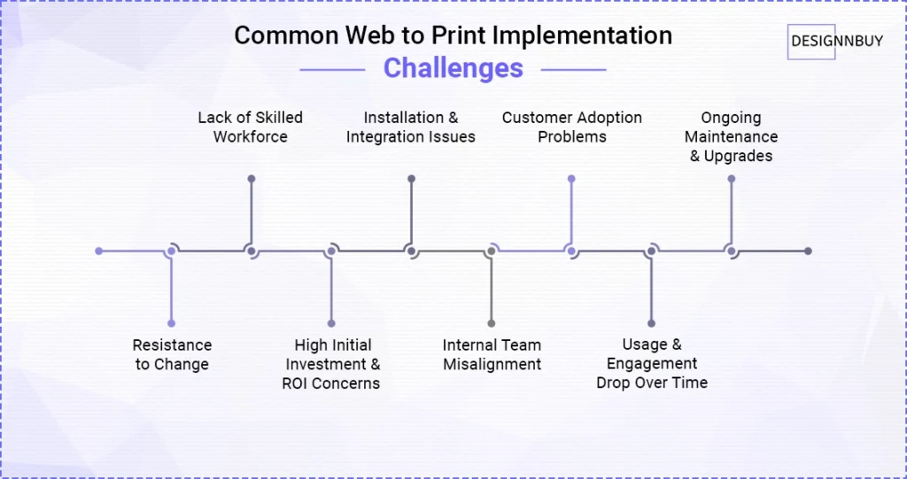 Common Web to Print Implementation Challenges Faced by Print Stores