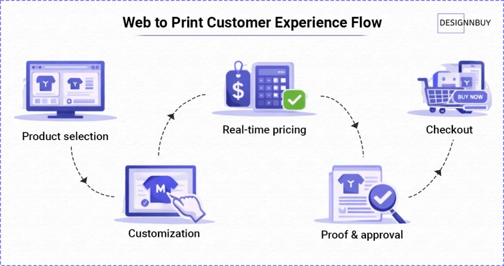 2 A Customer Experience Flow