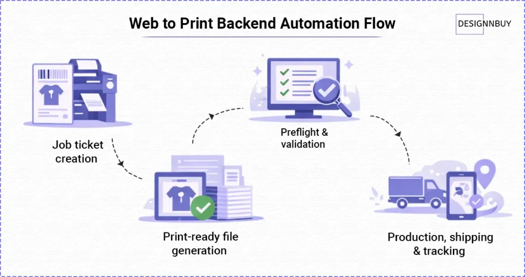 Web to print backend automation flow