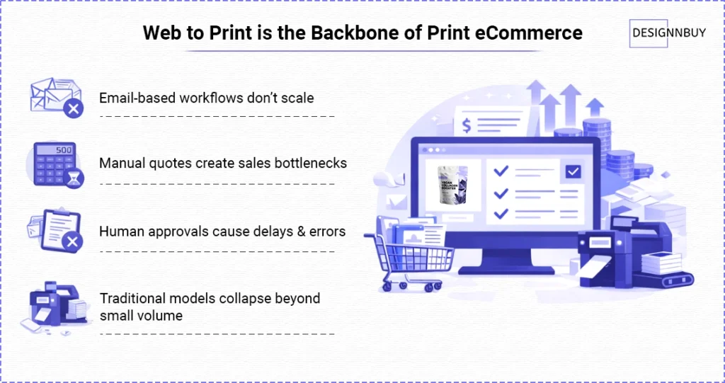 Why Web to Print is the Backbone of Print eCommerce