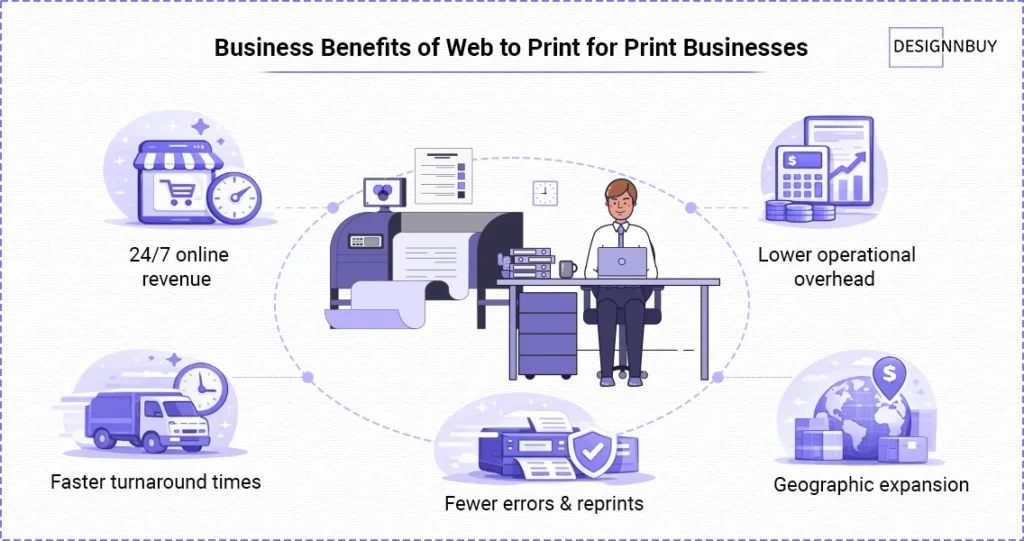 Web to Print Benefits for Print Businesses