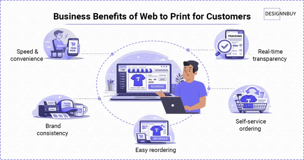 Web to Print Benefits for Customers