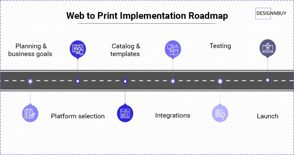 Web to Print Implementation Roadmap (High Level)