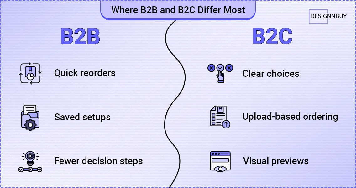 Ordering flow comparison in B2B and B2C web to print storefront models