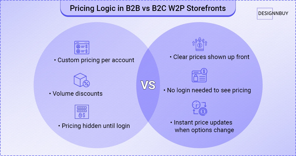 Pricing differences in a B2B and B2C web to print storefront