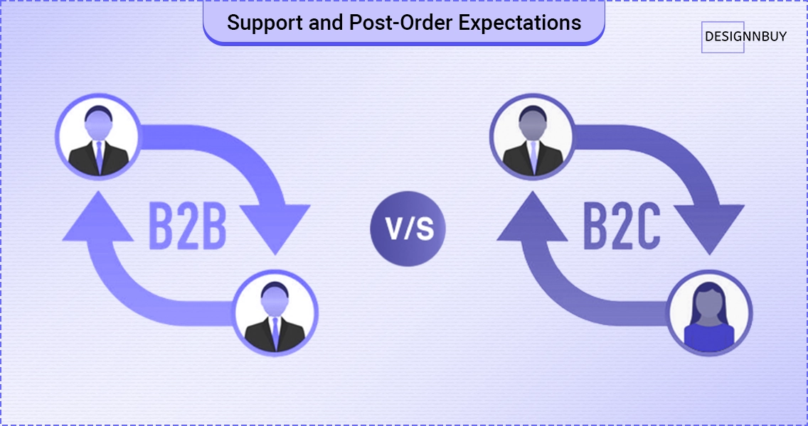 Support workflow differences between B2B and B2C print customers