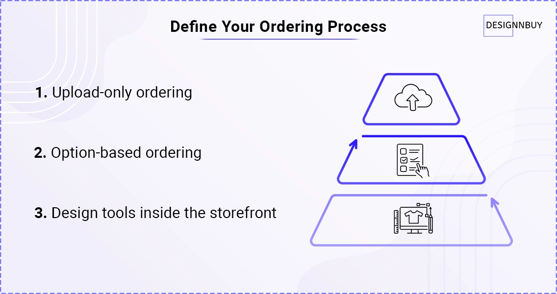 Diagram showing upload-only ordering, option-based ordering, and design tools inside a web to print storefront.