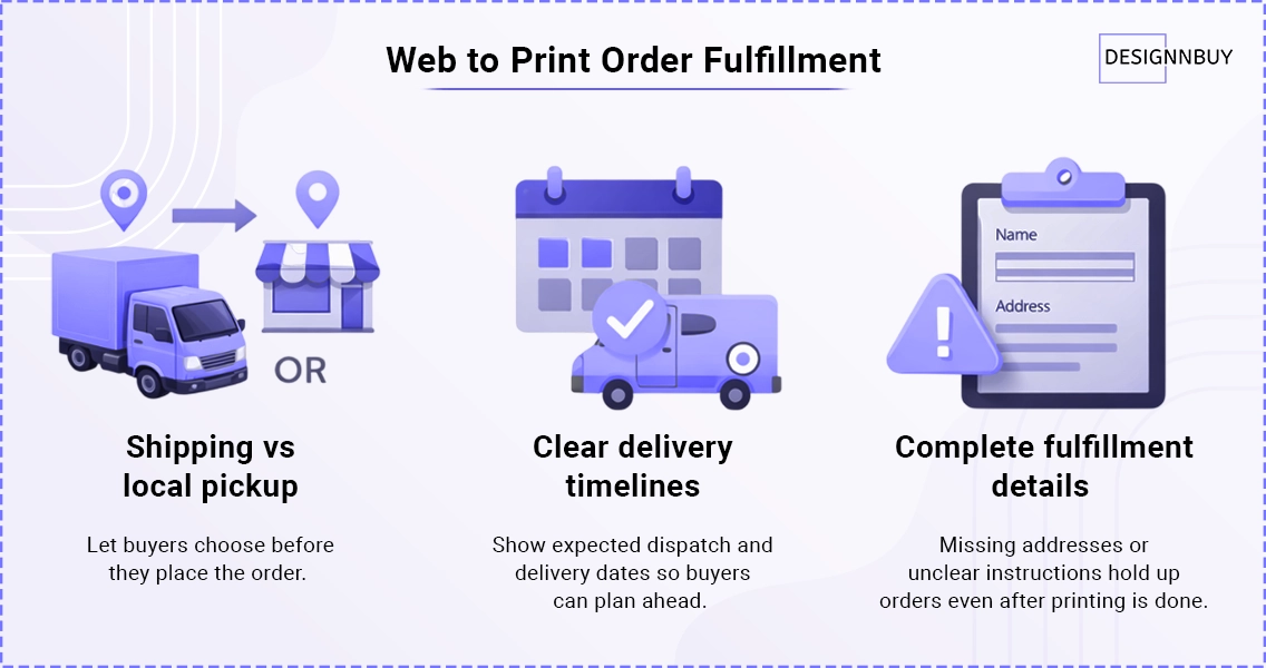 Illustration showing shipping versus local pickup, delivery timelines, and complete fulfillment details for web to print orders.