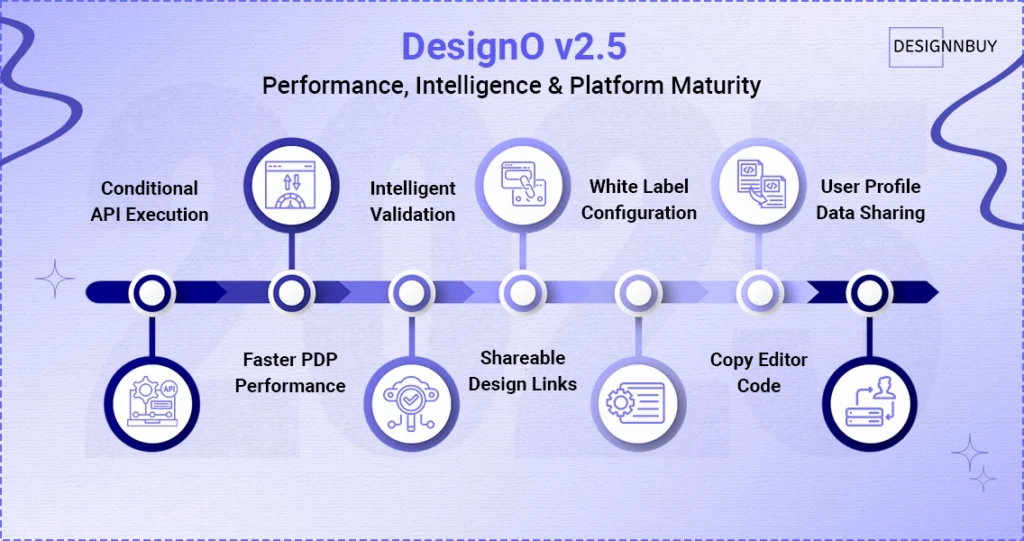 1 1 DesignO V2 5 Performance Intelligence Platform Maturity