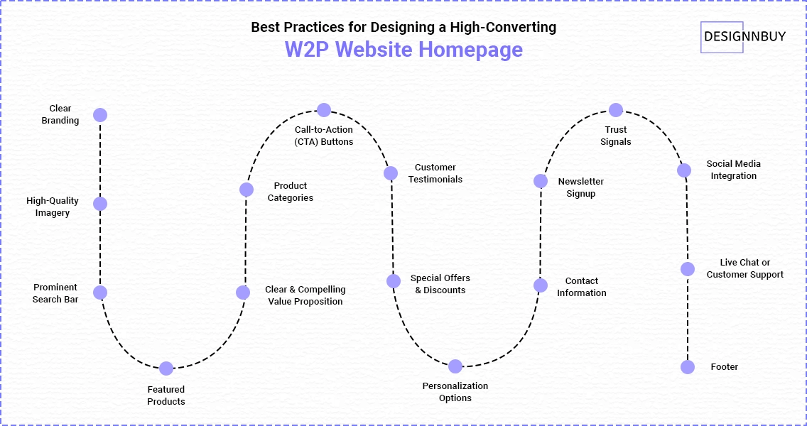 Best-Practices-for-Designing-a-High-Converting-Web-to-Print-Homepage | DesignNBuy