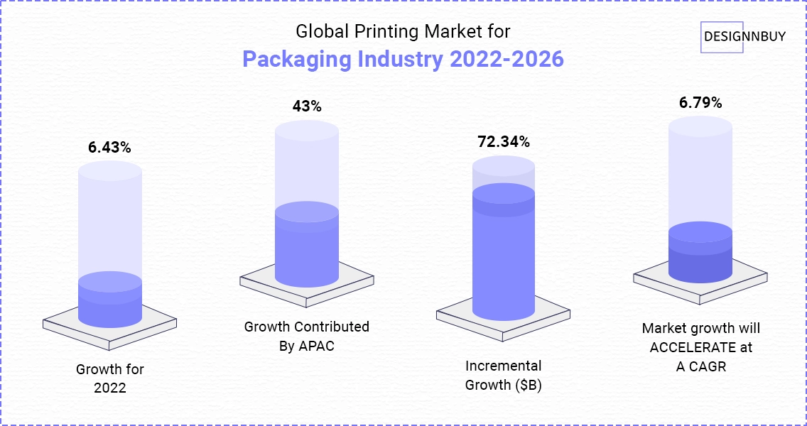 Global Printing Market For Packaging Industry | DesignNBuy