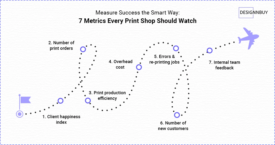 Measure Success the Smart Way: 7 Metrics Every Print Shop Should Watch | DesignNBuy