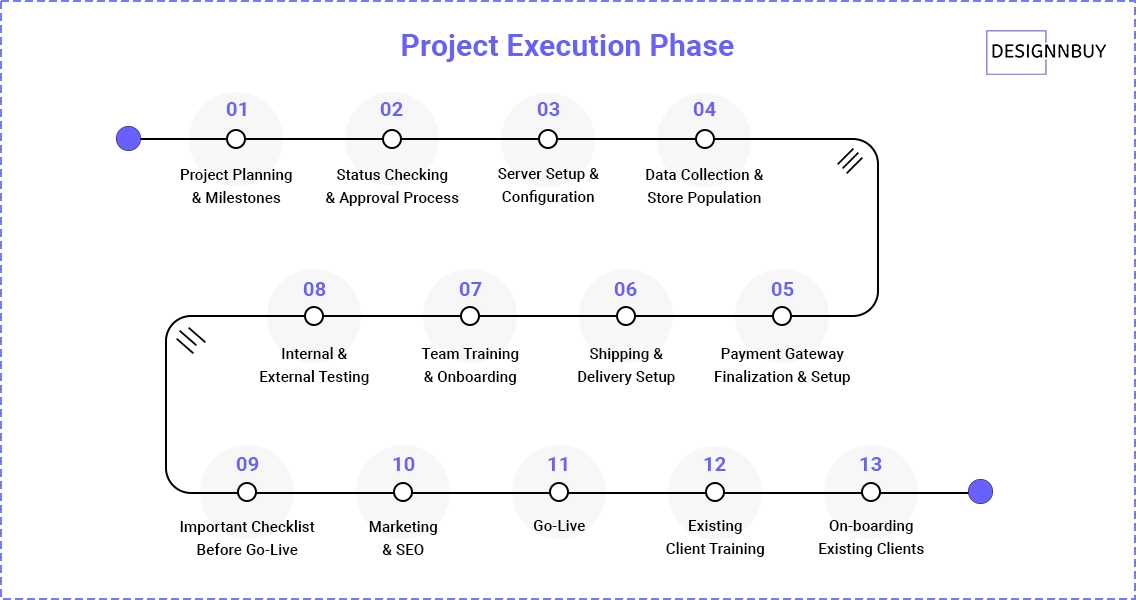Web-To-Print Implementation Guide | Project Execution Phase | DesignNBuy