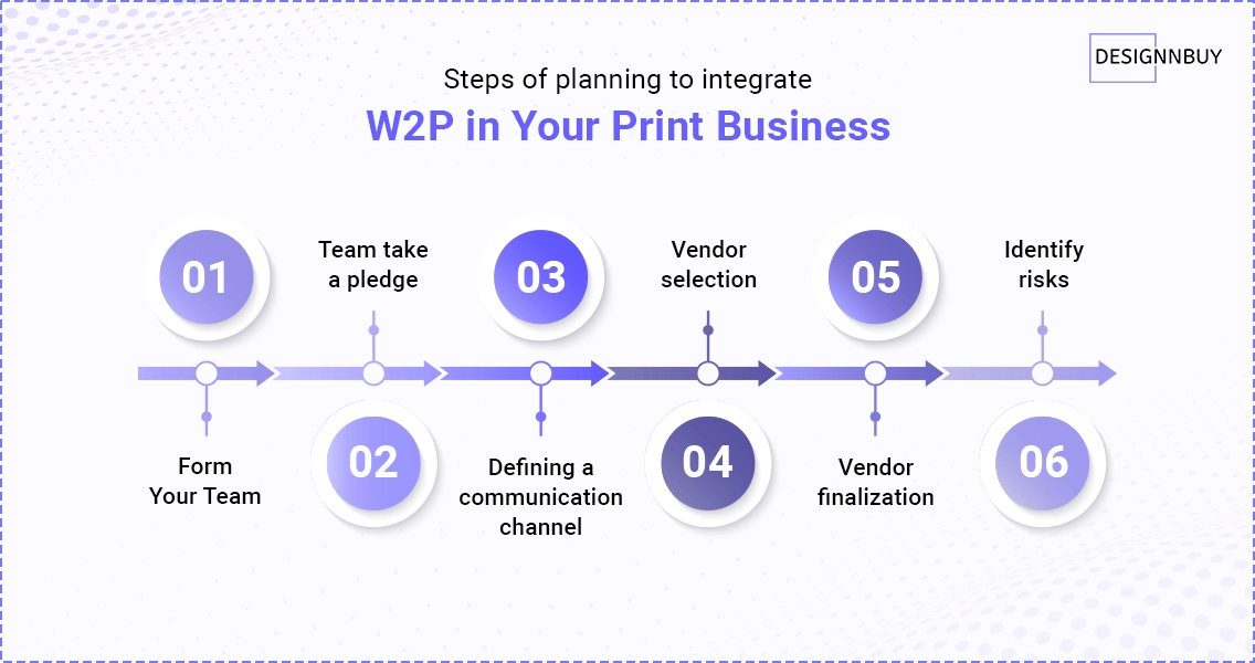 Pre-Investment Preparations, ROI Calculation, Risk Identification, Vendor Selection, and Team Formation (Part 3) | DesignNBuy