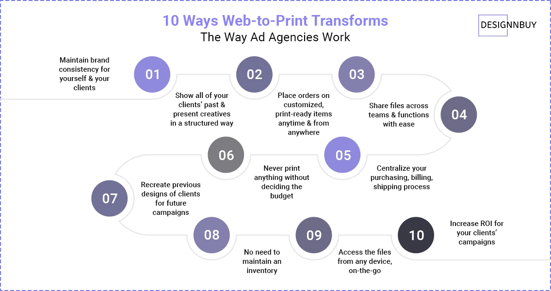 10 Ways Web-to-Print Transforms the Way Ad Agencies Work | DesignNBuy