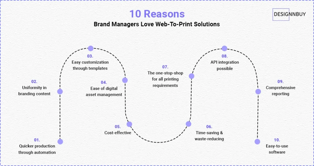 Brand Managers Love Web To Print Solutions For These 10 Reasons