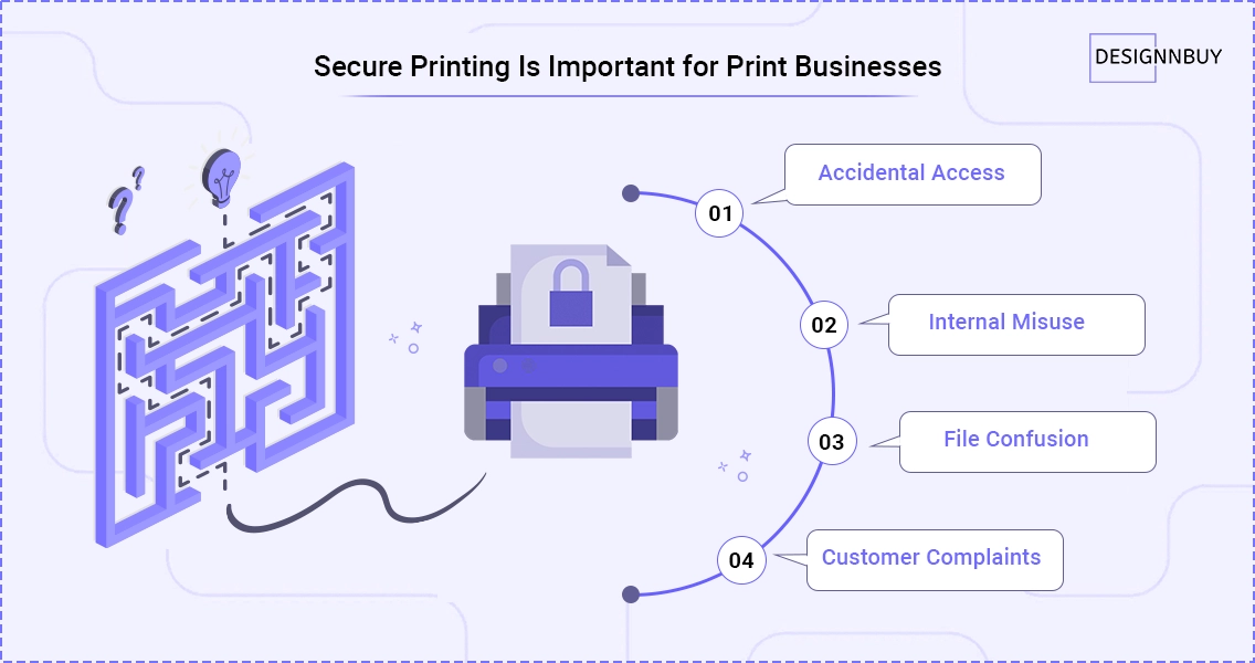 Visual showing risks like accidental access and internal misuse without secure printing