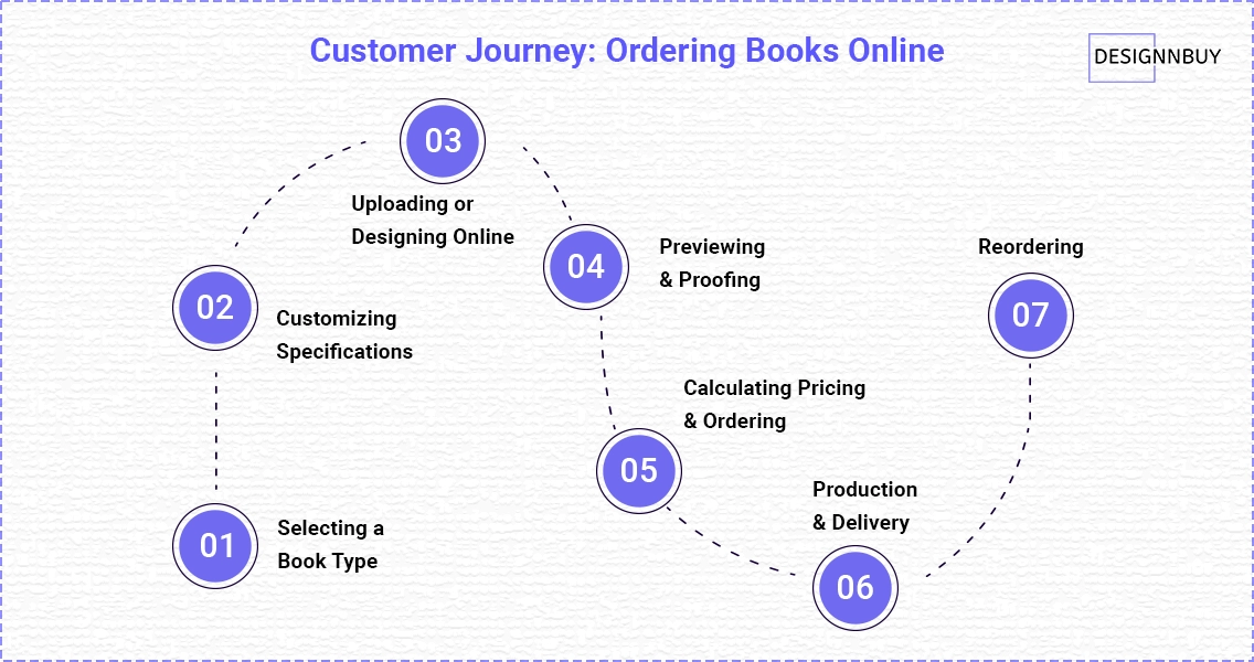 Online Book Printing Process Works on Your Web-to-Print Website