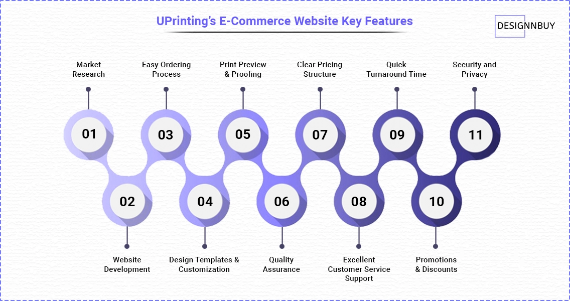 UPrinting’s E-Commerce Website Key Features | DesignNBuy