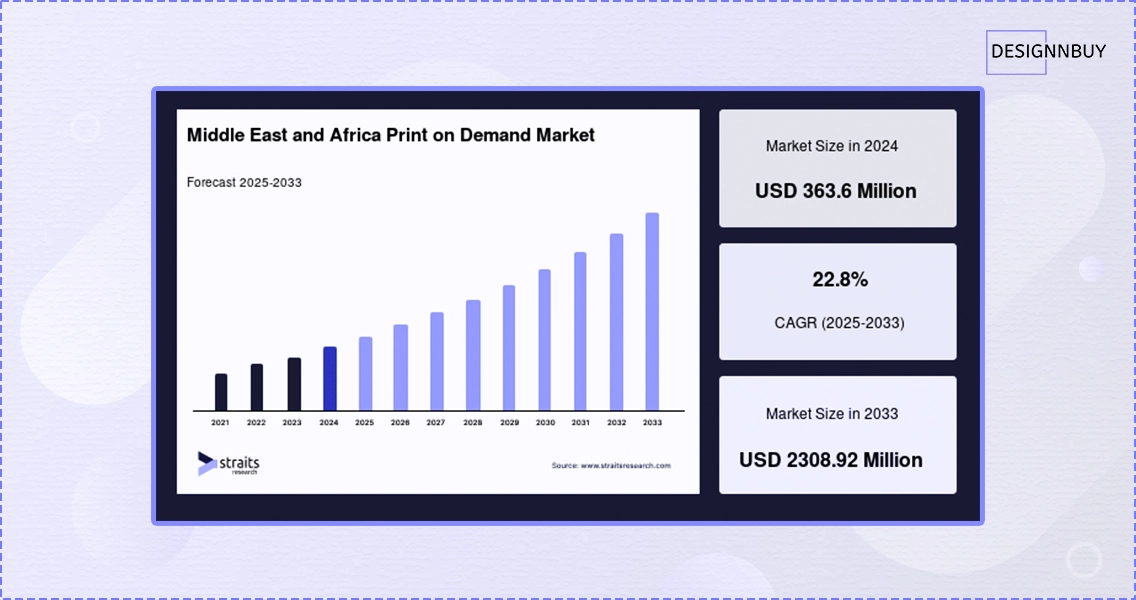 Printing Market Growth Opportunities in Middle East | DesignNBuy