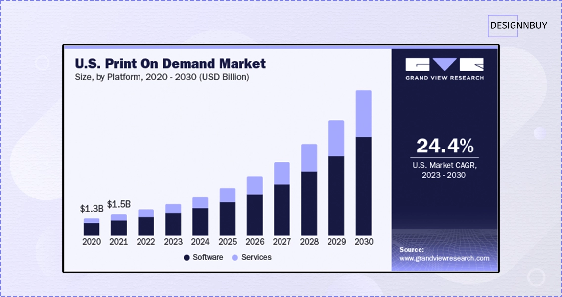 US Print On Demand Market | DesignNBuy