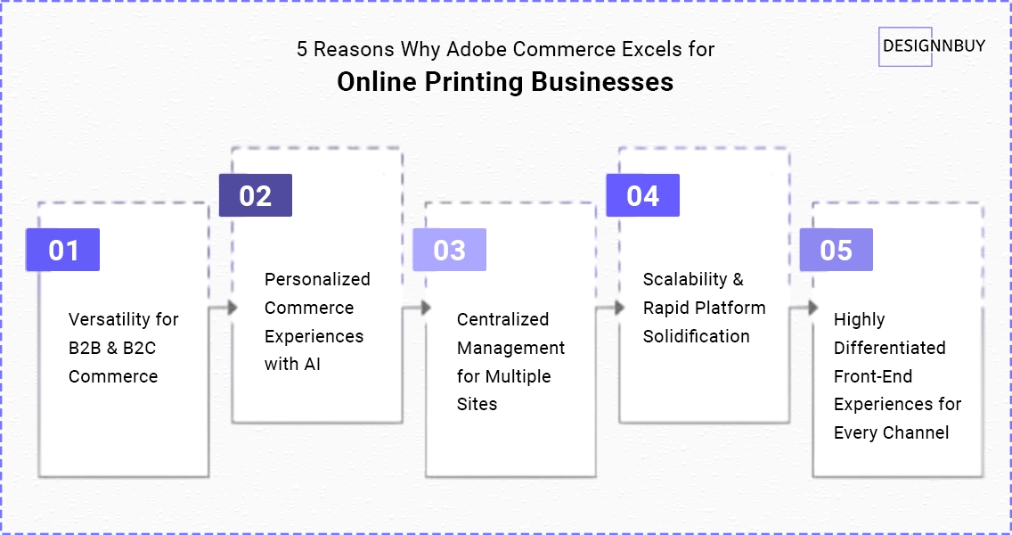 Top 5 Reasons Why Adobe Commerce Excels For Online Printing Businesses