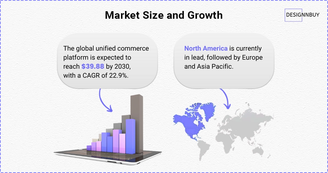 Unified Commerce_ Market Size, Share, Growth | DesignNBuy