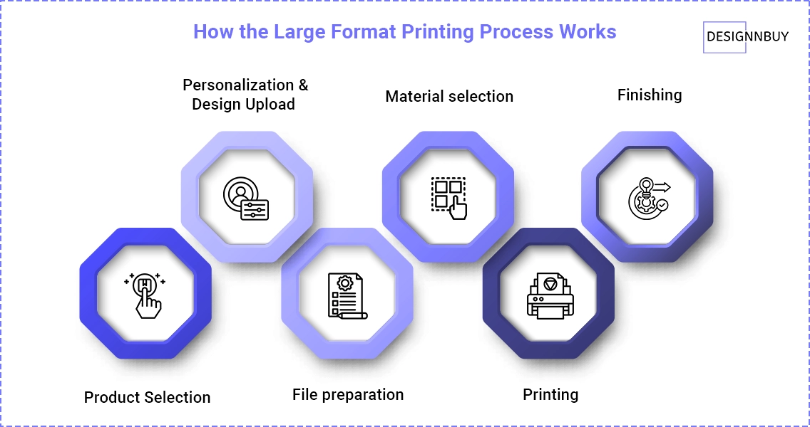 How the Large Format Printing Process Works | DesignNBuy
