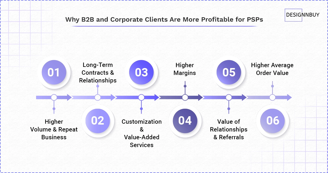 Why B2B and Corporate Clients Are More Profitable for PSPs | DesignNBuy