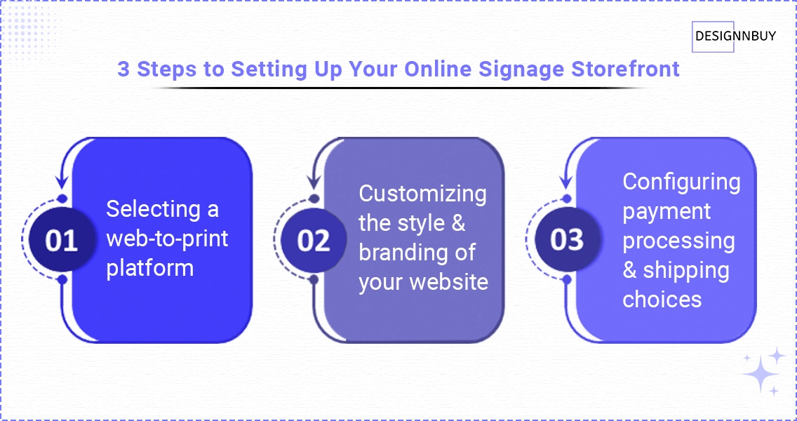 3 Steps To Setting Up Your Online Signage Storefront 1