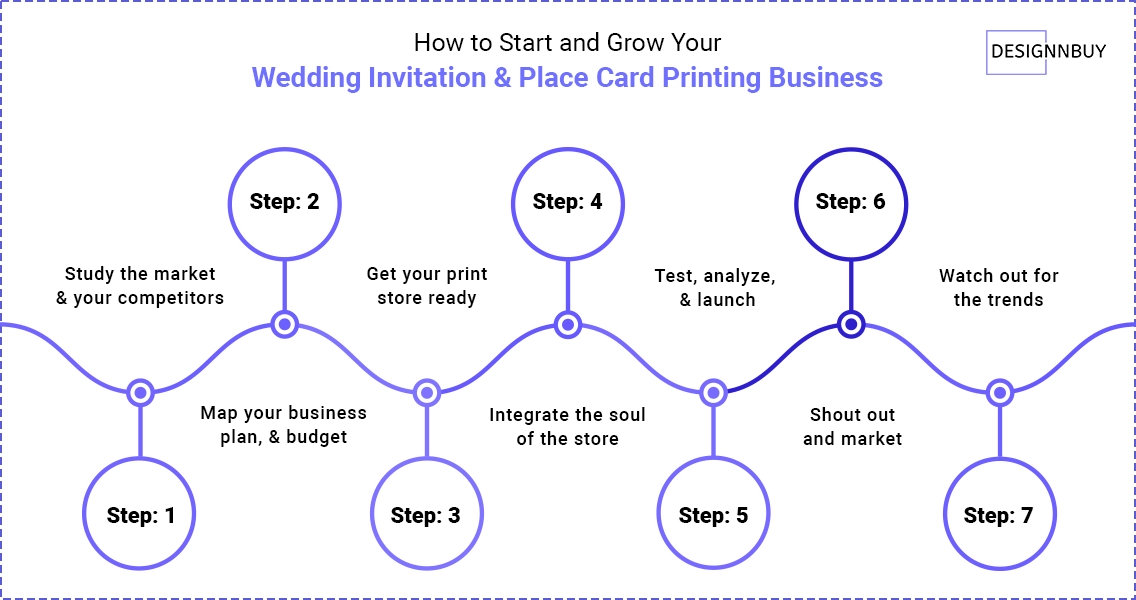 How To Start And Grow Your Wedding Invitation And Place Card Printing