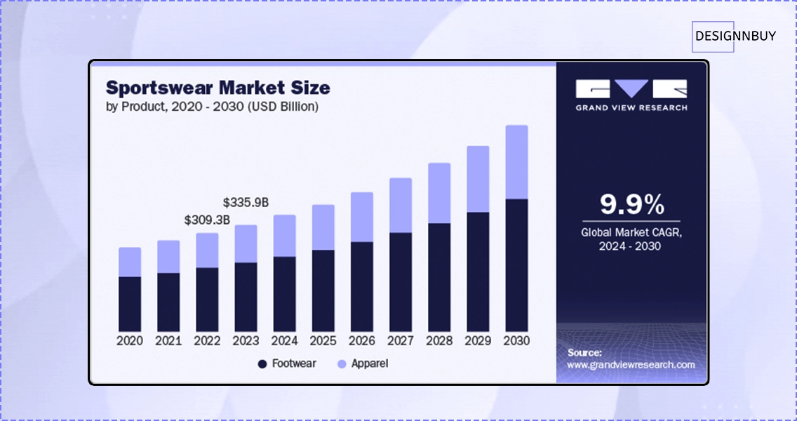 Growth Potential of Custom Sportswear Market | DesignNBuy