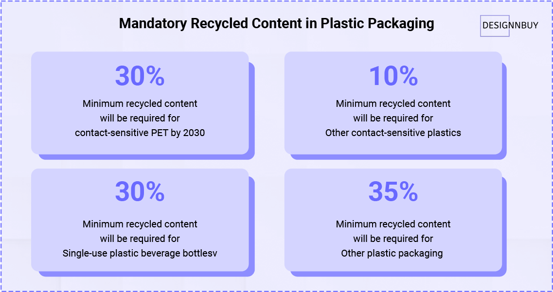 Mandatory Recycled Content in Plastic Packaging | DesignNBuy