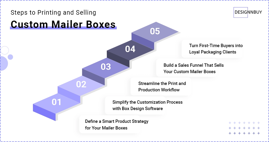 Steps to Printing and Selling Custom Mailer Boxes | DesignNBuy