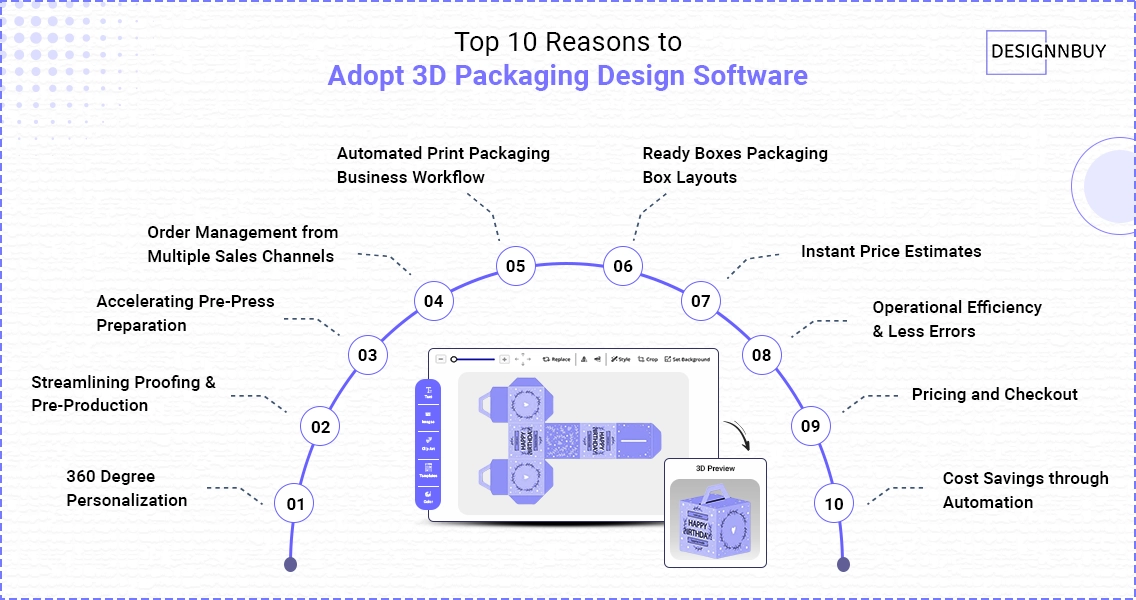 10 Reasons to Upgrade Your Print Workflow with 3D Packaging Design Software | DesignNBuy