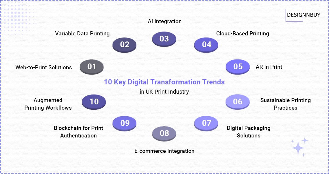 Digital Transformation Trends in UK Print Industry | DesignNBuy