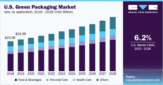 Us Green Packaging