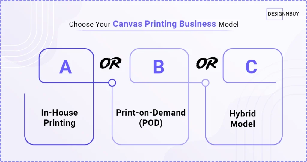 Step 1 Choose Your Canvas Printing Business Model