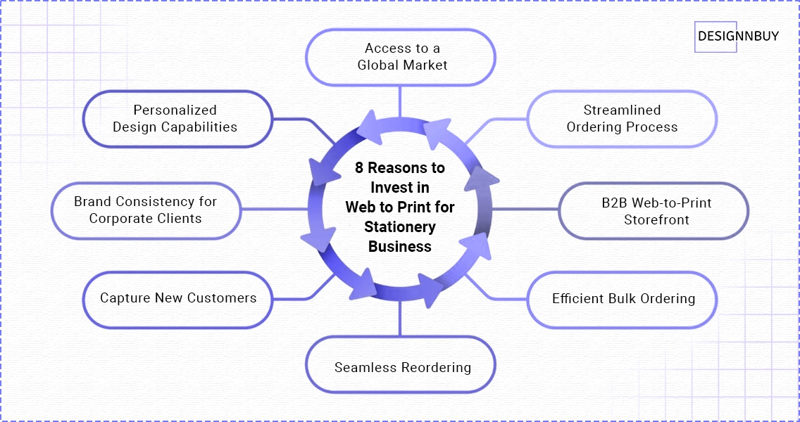 8 Reasons to Embrace Web-to-Print Technology for Your Stationery Business in 2025 | DesignNBuy