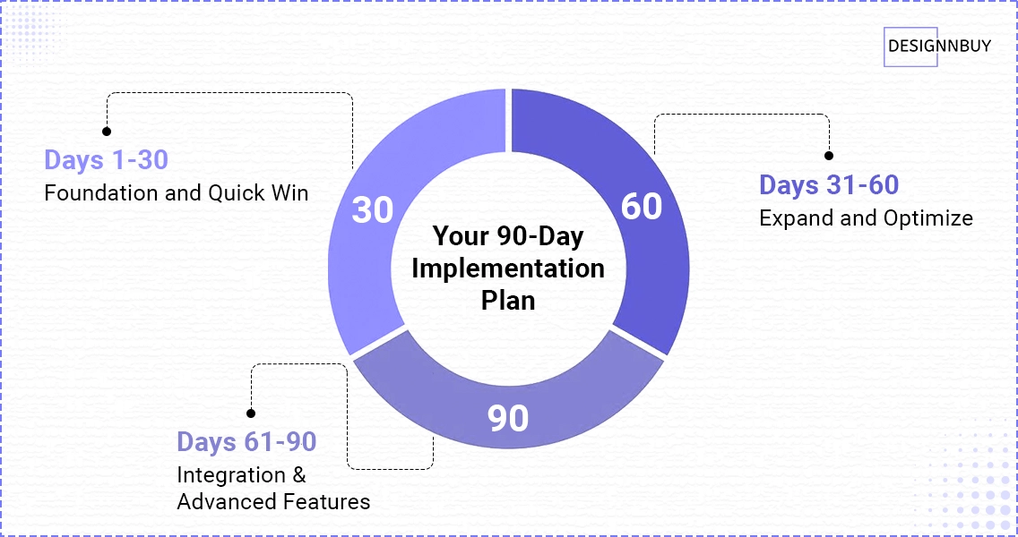 Getting Started Your 90 Day Implementation Plan