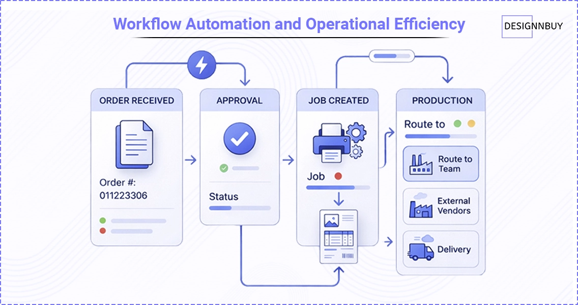 Workflow Automation and Operational Efficiency