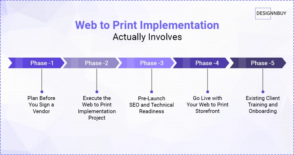 What Web To Print Implementation Actually Involves 1